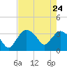 Indian Key tide chart for Sunday, May 24, 2026