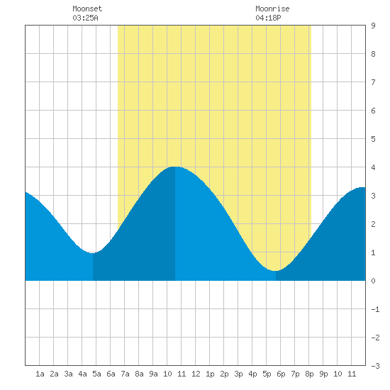 Indian Key tide chart for Tuesday, May 26, 2026