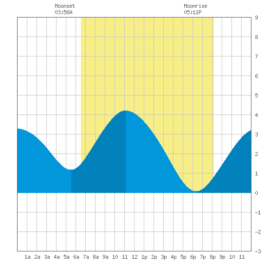 Indian Key tide chart for Wednesday, May 27, 2026