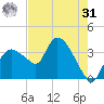 Indian Key tide chart for Sunday, May 31, 2026
