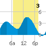 Indian Key tide chart for Sunday, May 3, 2026