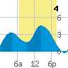 Indian Key tide chart for Monday, May 4, 2026
