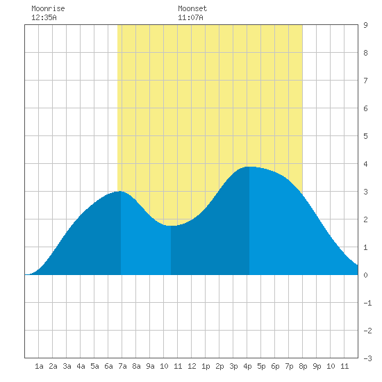 Indian Key tide chart for Thursday, May 7, 2026