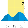 Indian Key tide chart for Thursday, May 7, 2026