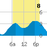 Indian Key tide chart for Friday, May 8, 2026