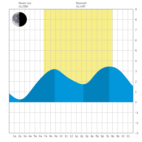 Indian Key tide chart for Saturday, May 9, 2026