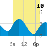 Indian Key tide chart for Wednesday, June 10, 2026