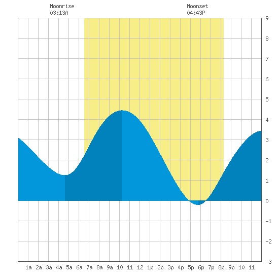 Indian Key tide chart for Thursday, June 11, 2026