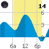 Indian Key tide chart for Sunday, June 14, 2026