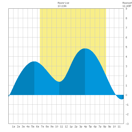 Indian Key tide chart for Thursday, June 18, 2026