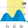Indian Key tide chart for Thursday, June 18, 2026