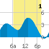 Indian Key tide chart for Monday, June 1, 2026