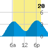 Indian Key tide chart for Saturday, June 20, 2026