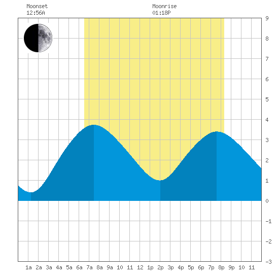 Indian Key tide chart for Sunday, June 21, 2026