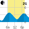 Indian Key tide chart for Sunday, June 21, 2026