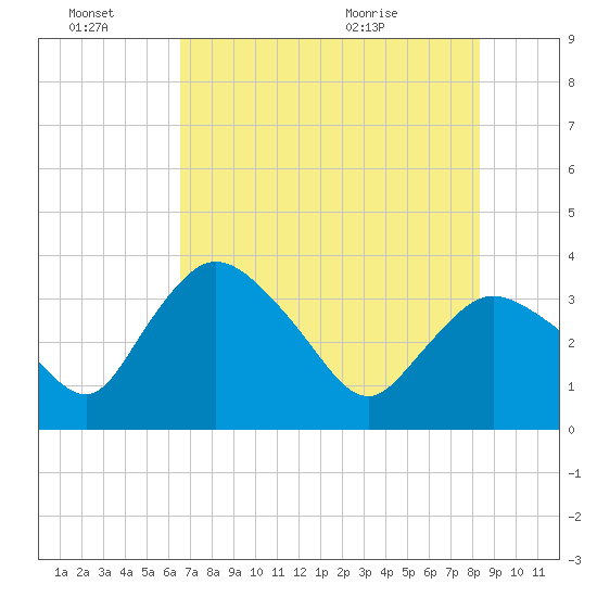 Indian Key tide chart for Monday, June 22, 2026