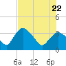 Indian Key tide chart for Monday, June 22, 2026