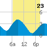 Indian Key tide chart for Tuesday, June 23, 2026