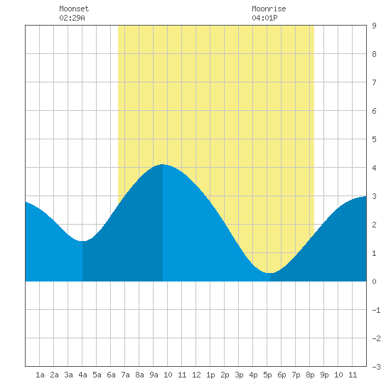 Indian Key tide chart for Wednesday, June 24, 2026
