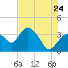 Indian Key tide chart for Wednesday, June 24, 2026