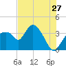 Indian Key tide chart for Saturday, June 27, 2026