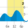 Indian Key tide chart for Tuesday, June 2, 2026