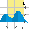 Indian Key tide chart for Wednesday, June 3, 2026