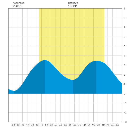 Indian Key tide chart for Sunday, June 7, 2026