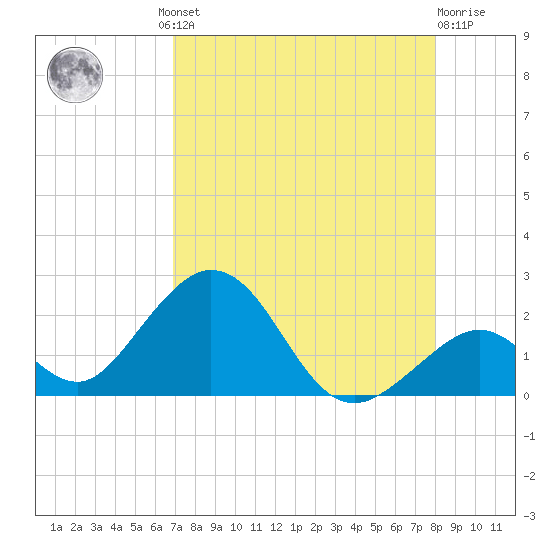 Indian Key tide chart for Thursday, August 11, 2022
