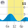 Indian Key tide chart for Thursday, August 11, 2022