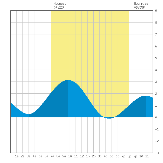 Indian Key tide chart for Friday, August 12, 2022