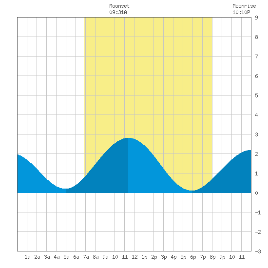 Indian Key tide chart for Sunday, August 14, 2022