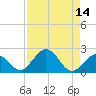 Indian Key tide chart for Sunday, August 14, 2022