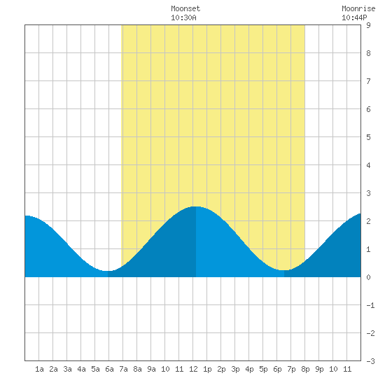 Indian Key tide chart for Monday, August 15, 2022