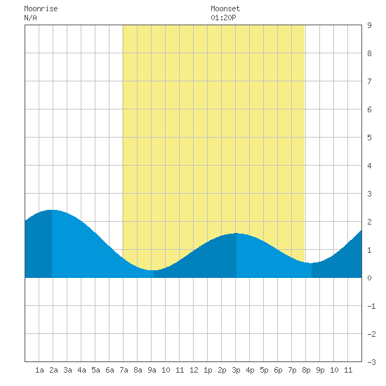 Indian Key tide chart for Thursday, August 18, 2022