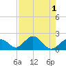 Indian Key tide chart for Monday, August 1, 2022