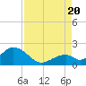 Indian Key tide chart for Saturday, August 20, 2022