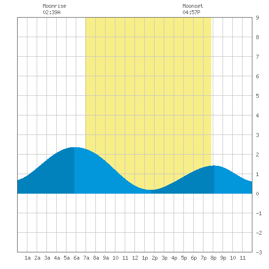 Indian Key tide chart for Monday, August 22, 2022