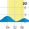 Indian Key tide chart for Monday, August 22, 2022