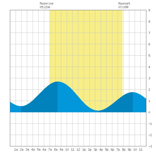 Indian Key tide chart for Thursday, August 25, 2022