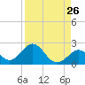 Indian Key tide chart for Friday, August 26, 2022