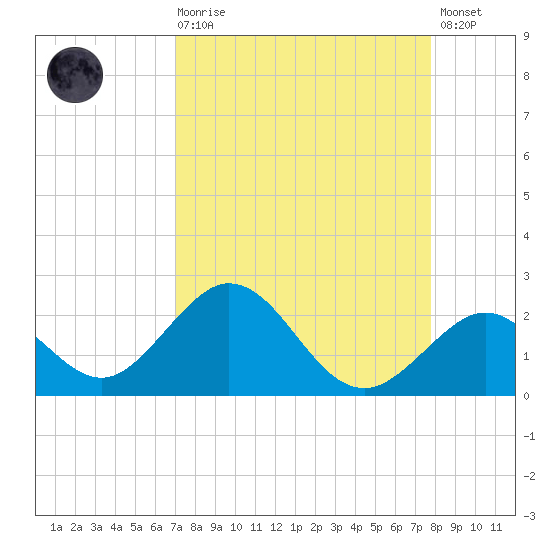 Indian Key tide chart for Saturday, August 27, 2022