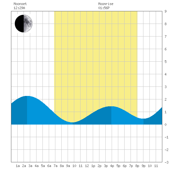 Indian Key tide chart for Friday, August 5, 2022