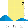 Indian Key tide chart for Sunday, August 7, 2022
