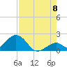 Indian Key tide chart for Monday, August 8, 2022
