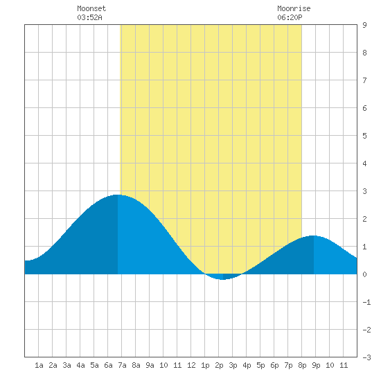 Indian Key tide chart for Tuesday, August 9, 2022