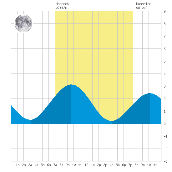 Indian Key tide chart for Saturday, September 10, 2022