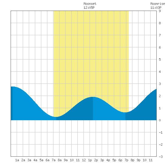 Indian Key tide chart for Thursday, September 15, 2022