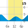 Indian Key tide chart for Thursday, September 15, 2022