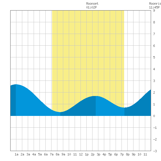 Indian Key tide chart for Friday, September 16, 2022